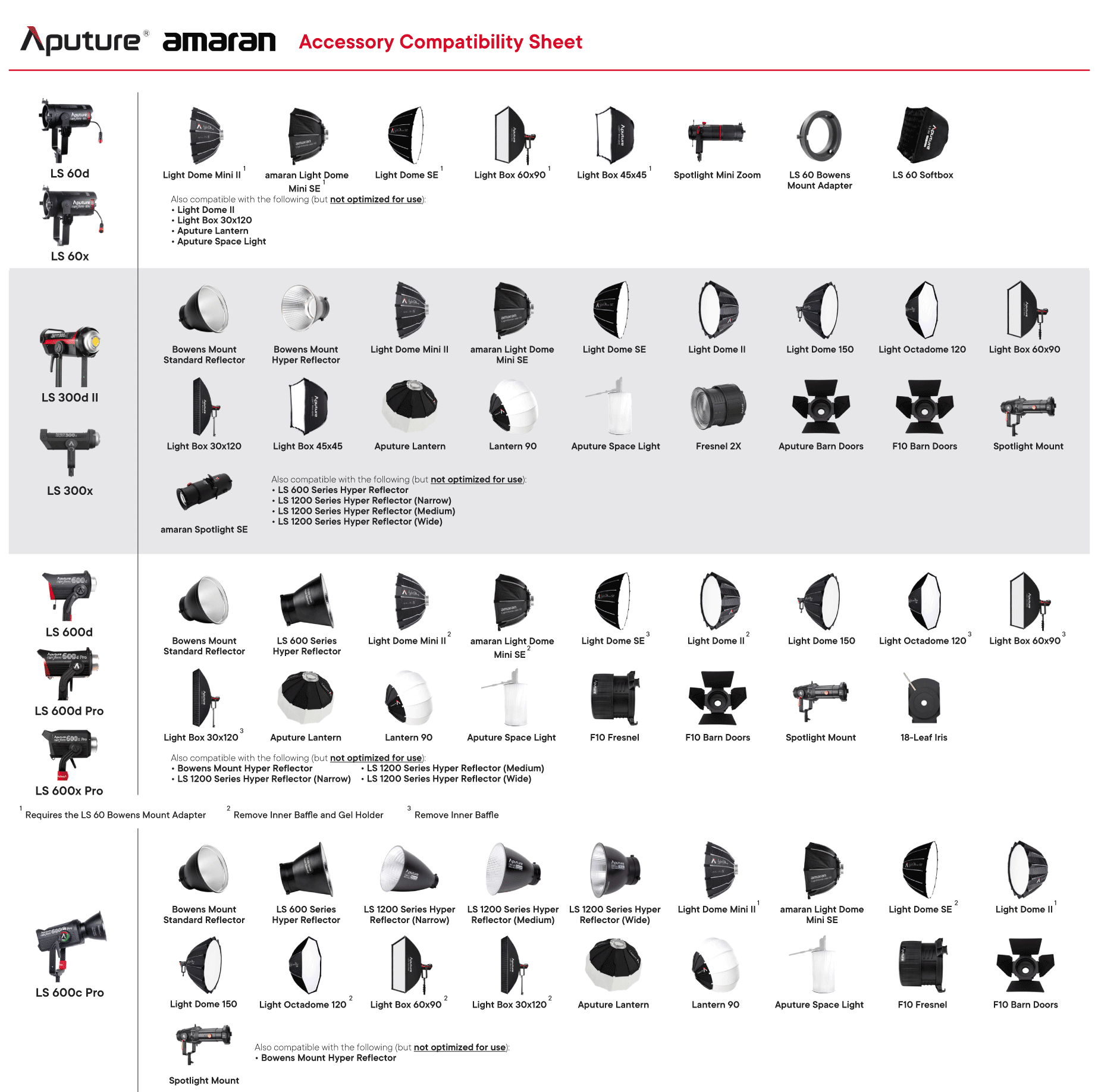 Tabla de compatibilidad de los accesorios Aputure