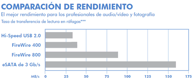 Rendimiento LaCie 2big