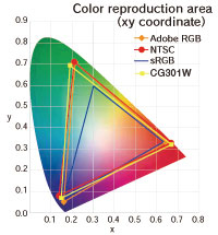 Wide Color Gamut