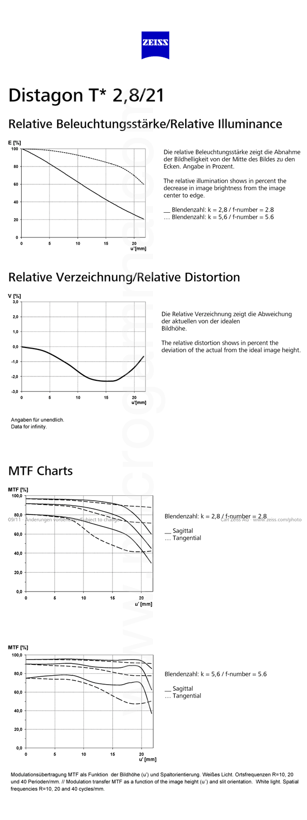 zeiss distagon 21